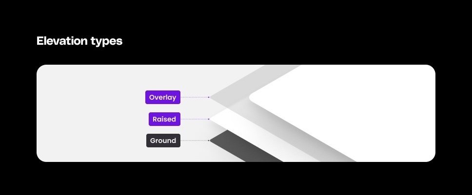 Spark elevation types, ground, raised and overlay